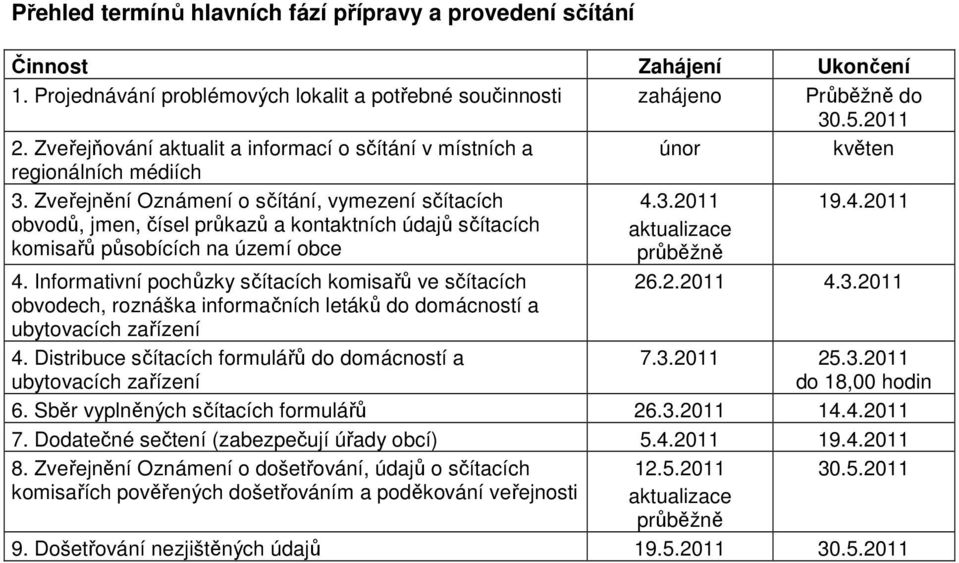Zveřejnění Oznámení o sčítání, vymezení sčítacích obvodů, jmen, čísel průkazů a kontaktních údajů sčítacích komisařů působících na území obce 4.