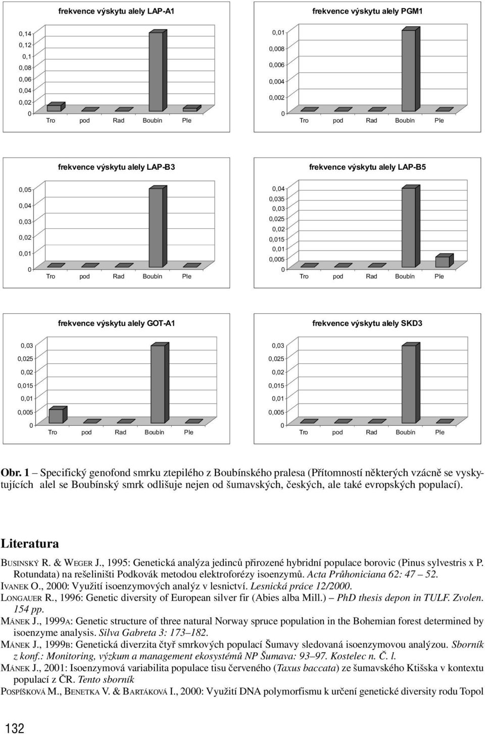 1 Specifický genofond smrku ztepilého z Boubínského pralesa (Přítomností některých vzácně se vyskytujících alel se Boubínský smrk odlišuje nejen od šumavských, českých, ale také evropských populací).