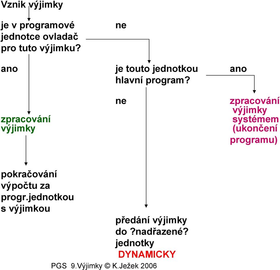 zpracování výjimky ne zpracování výjimky systémem (ukončení programu)