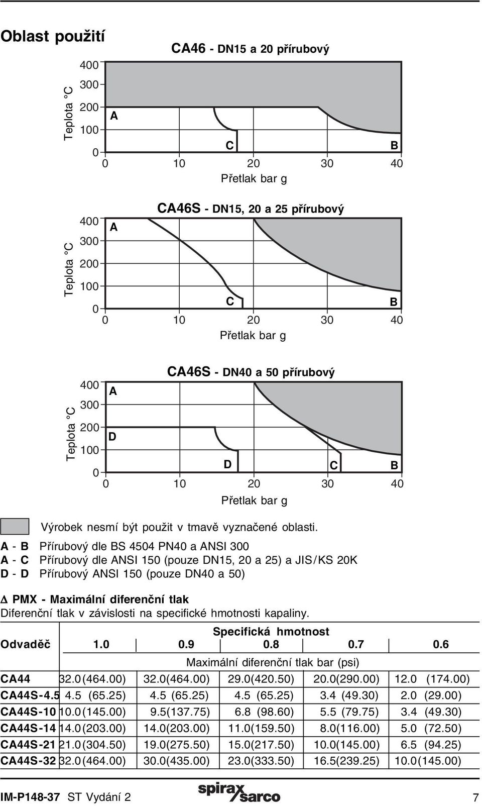 A - B Přírubový dle BS 454 PN4 a ANSI 3 A - C Přírubový dle ANSI 15 (pouze DN15, 2 a 25) a JIS/KS 2K D - D Přírubový ANSI 15 (pouze DN4 a 5) PMX - Maximální diferenční tlak Diferenční tlak v