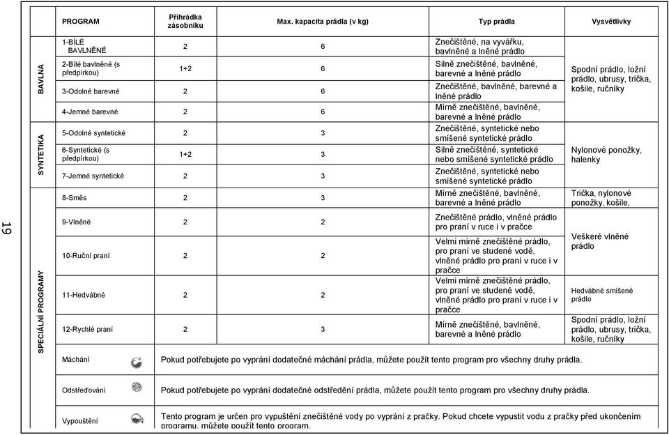 syntetické 2 3 6-Syntetické (s předpírkou) 1+2 3 7-Jemné syntetické 2 3 8-Směs 2 3 9-Vlněné 2 2 10-Ruční praní 2 2 11-Hedvábné 2 2 12-Rychlé praní 2 3 Máchání Znečištěné, na vyvářku, bavlněné a lněné