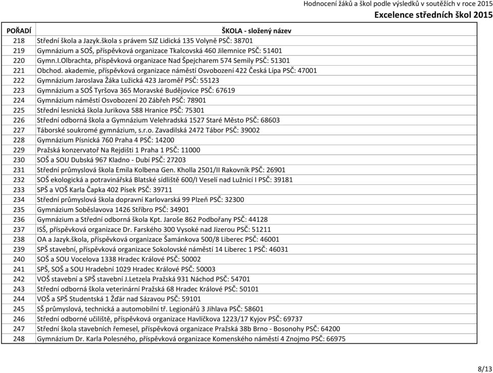 akademie, příspěvková organizace náměstí Osvobození 422 Česká Lípa PSČ: 47001 222 Gymnázium Jaroslava Žáka Lužická 423 Jaroměř PSČ: 55123 223 Gymnázium a SOŠ Tyršova 365 Moravské Budějovice PSČ: