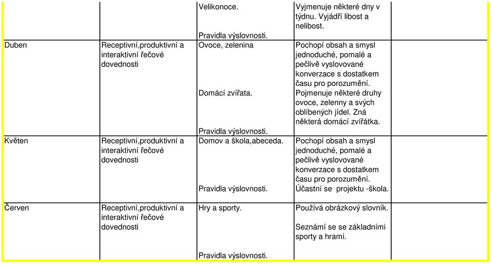 jednoduché, pomalé a pečlivě vyslovované konverzace s dostatkem času pro Pojmenuje některé druhy ovoce, zelenny a svých