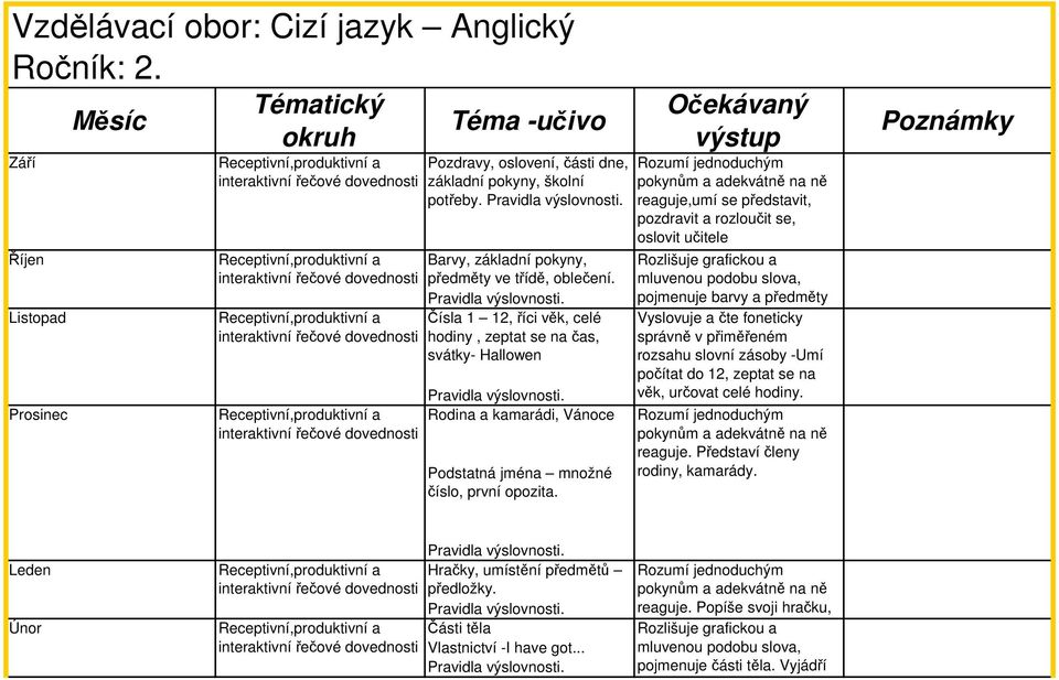 Očekávaný výstup pokynům a adekvátně na ně reaguje,umí se představit, pozdravit a rozloučit se, oslovit učitele Rozlišuje grafickou a mluvenou podobu slova, pojmenuje barvy a předměty Vyslovuje ve