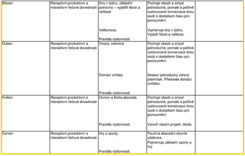 jednoduché, pomalé a pečlivě vyslovované konverzace dvou osob s dostatkem času pro Domácí zvířata. Sestaví jednoduchý zdravý jídelníček.