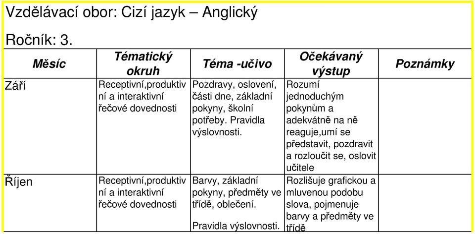 potřeby. Pravidla výslovnosti. Barvy, základní pokyny, předměty ve třídě, oblečení.