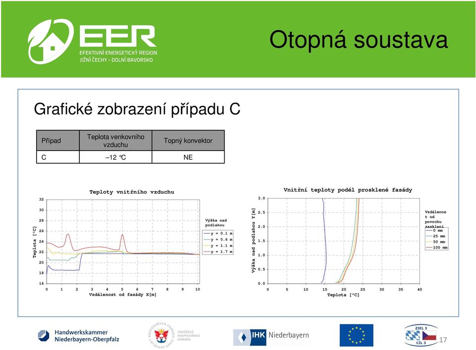 1 m y = 0.6 m y = 1.1 m y = 1.7 m Výška nad podlahou Y[m] 2.5 2.0 1.5 1.0 0.