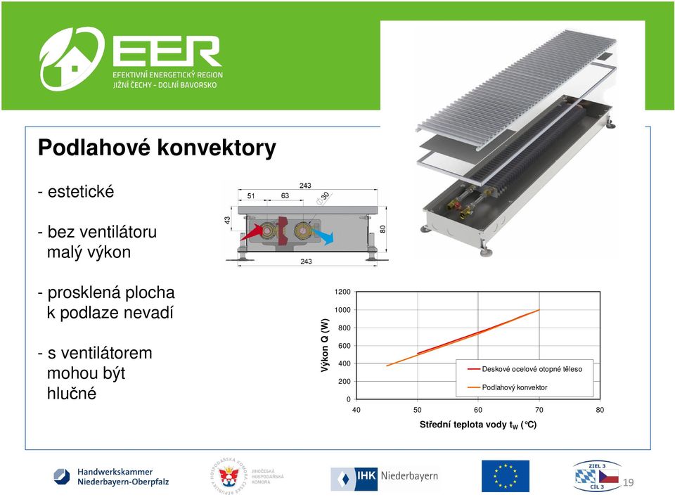 být 200 hlučné 0 Výkon Q (W) 1200 1000 800 Deskové ocelové otopné