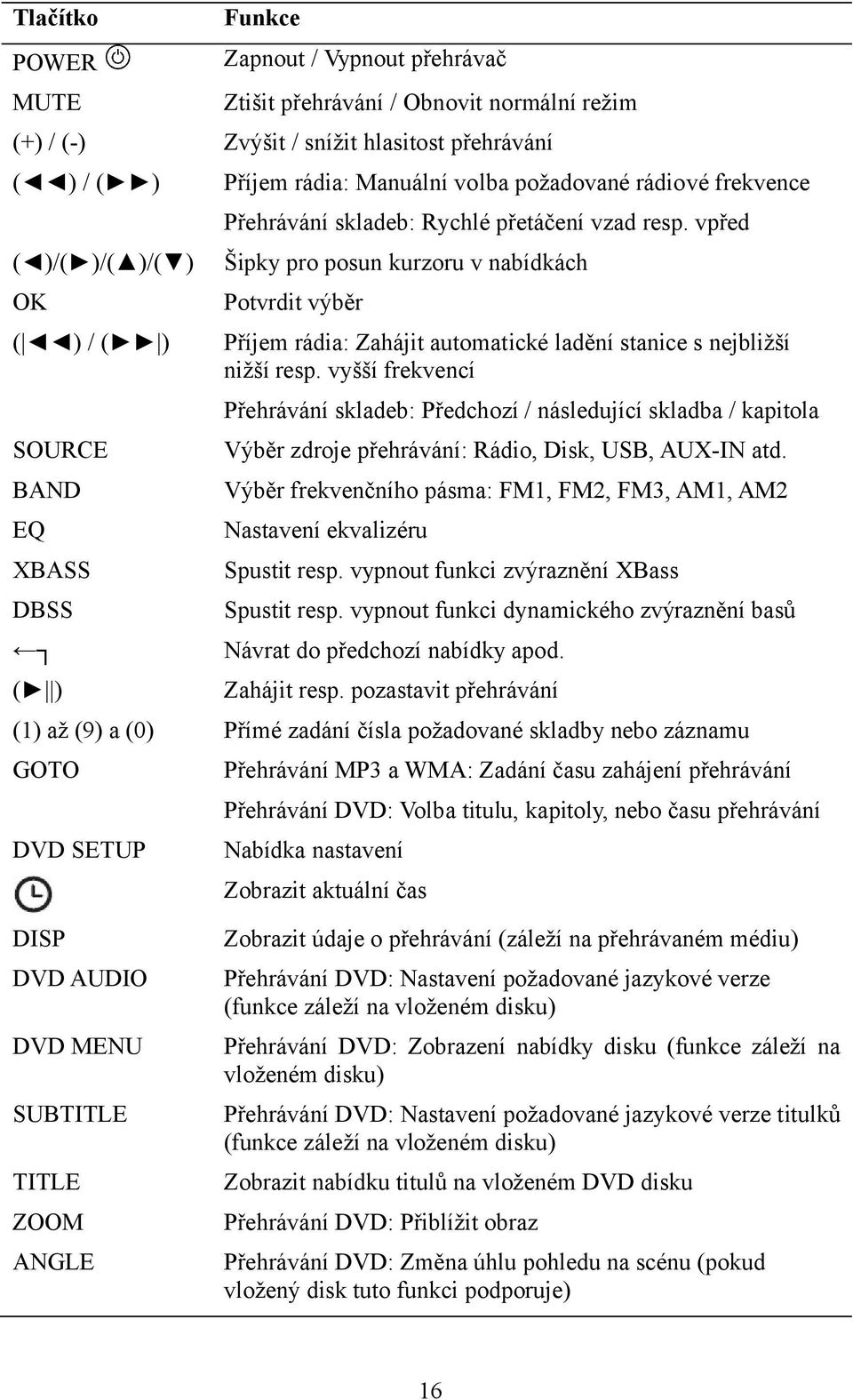 vpřed Šipky pro posun kurzoru v nabídkách Potvrdit výběr Příjem rádia: Zahájit automatické ladění stanice s nejbližší nižší resp.