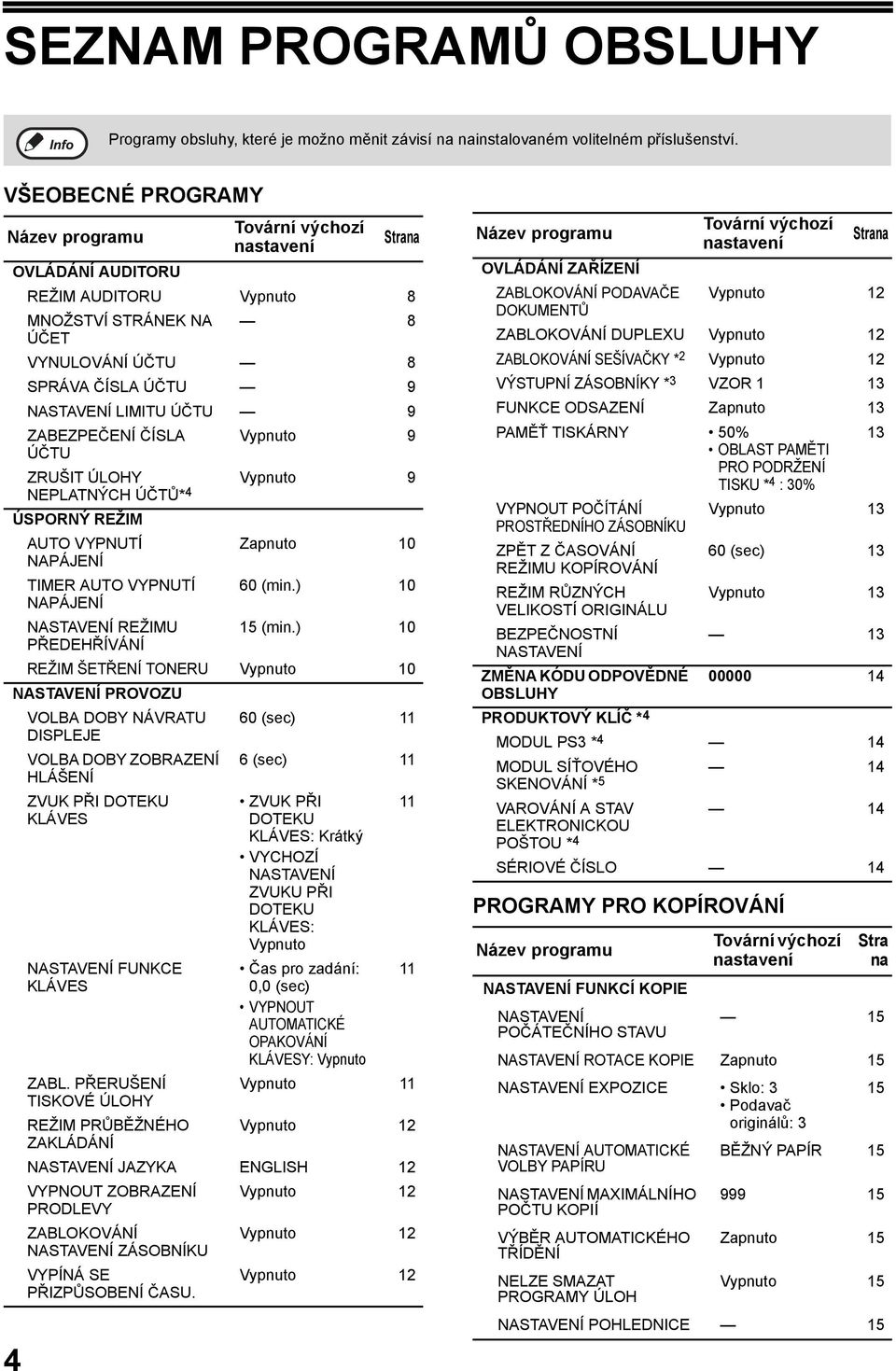 ZABEZPEČENÍ ČÍSLA Vypnuto 9 ÚČTU ZRUŠIT ÚLOHY Vypnuto 9 NEPLATNÝCH ÚČTŮ* 4 ÚSPORNÝ REŽIM AUTO VYPNUTÍ Zapnuto 10 NAPÁJENÍ TIMER AUTO VYPNUTÍ 60 (min.