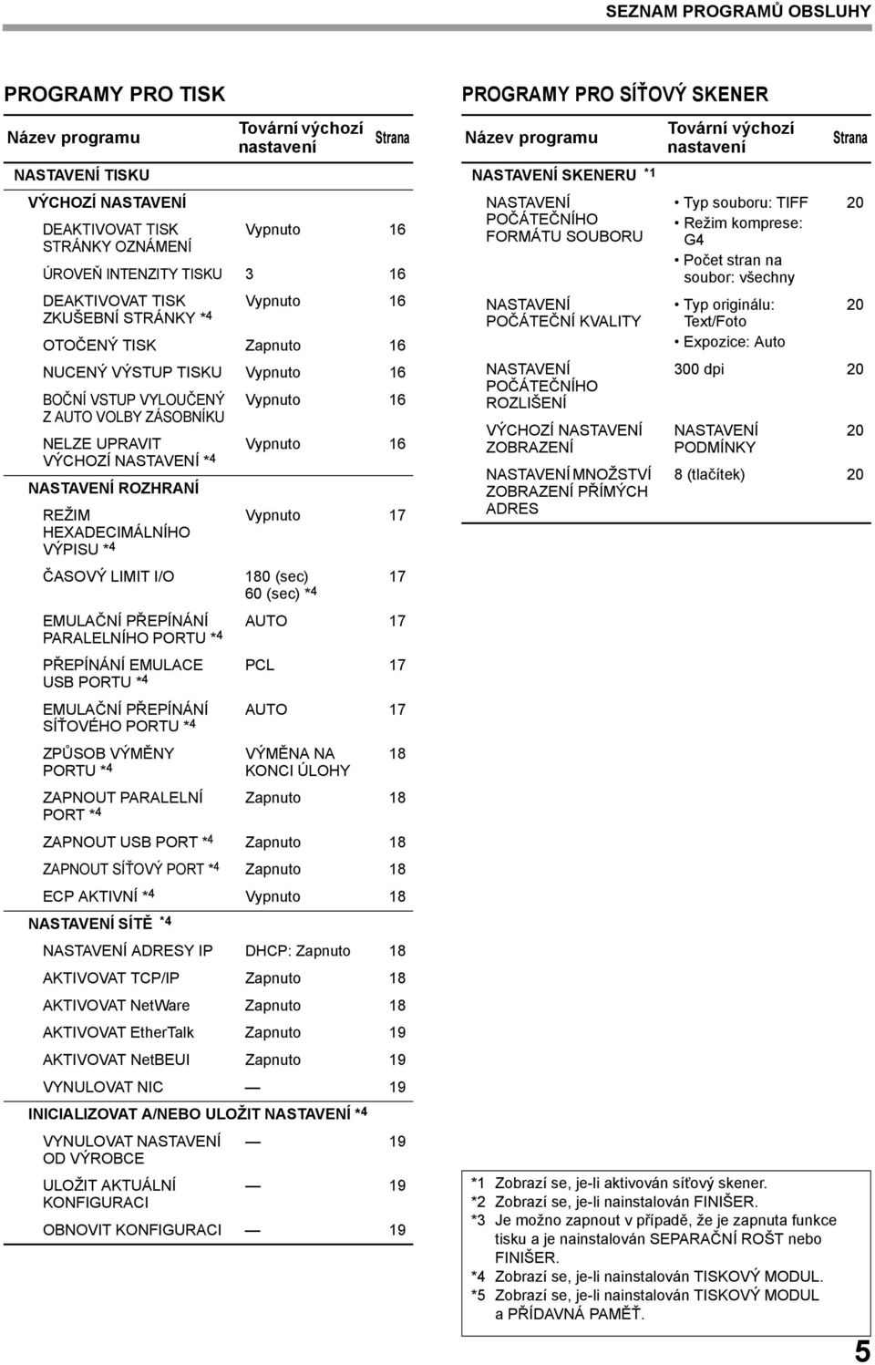 NASTAVENÍ * 4 NASTAVENÍ ROZHRANÍ REŽIM HEXADECIMÁLNÍHO VÝPISU * 4 Vypnuto 17 17 ČASOVÝ LIMIT I/O 180 (sec) 60 (sec) * 4 EMULAČNÍ PŘEPÍNÁNÍ AUTO 17 PARALELNÍHO PORTU * 4 PŘEPÍNÁNÍ EMULACE PCL 17 USB