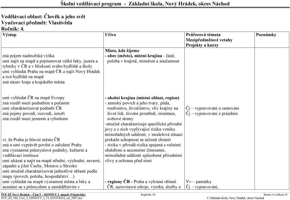 mapě zná název kraje a krajského města Místo, kde žijeme - obec (město), místní krajina - části, poloha v krajině, minulost a současnost umí vyhledat ČR na mapě Evropy zná rozdíl mezi podnebím a