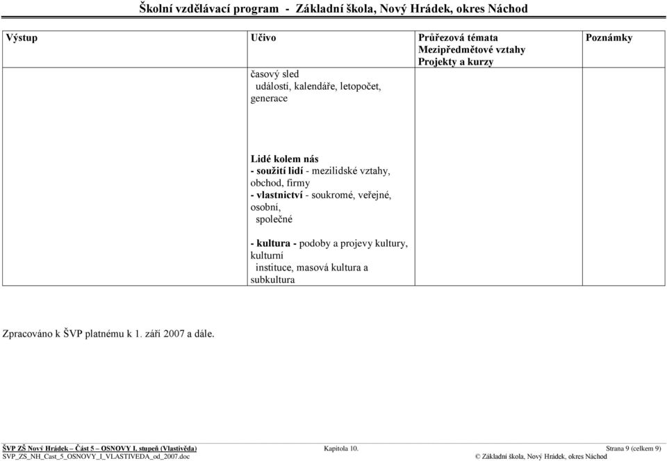 projevy kultury, kulturní instituce, masová kultura a subkultura Zpracováno k ŠVP platnému k 1.