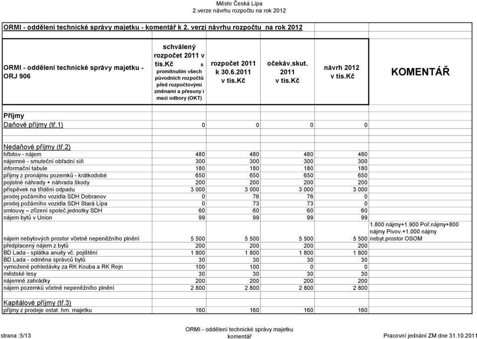 škody 200 200 200 200 přípěvek na třídění odpadu 3 000 3 000 3 000 3 000 prodej požárního vozidla SDH Dobranov 0 76 76 0 prodej požárního vozidla SDH Stará Lípa 0 73 73 0 mlouvy zřízení poleč.