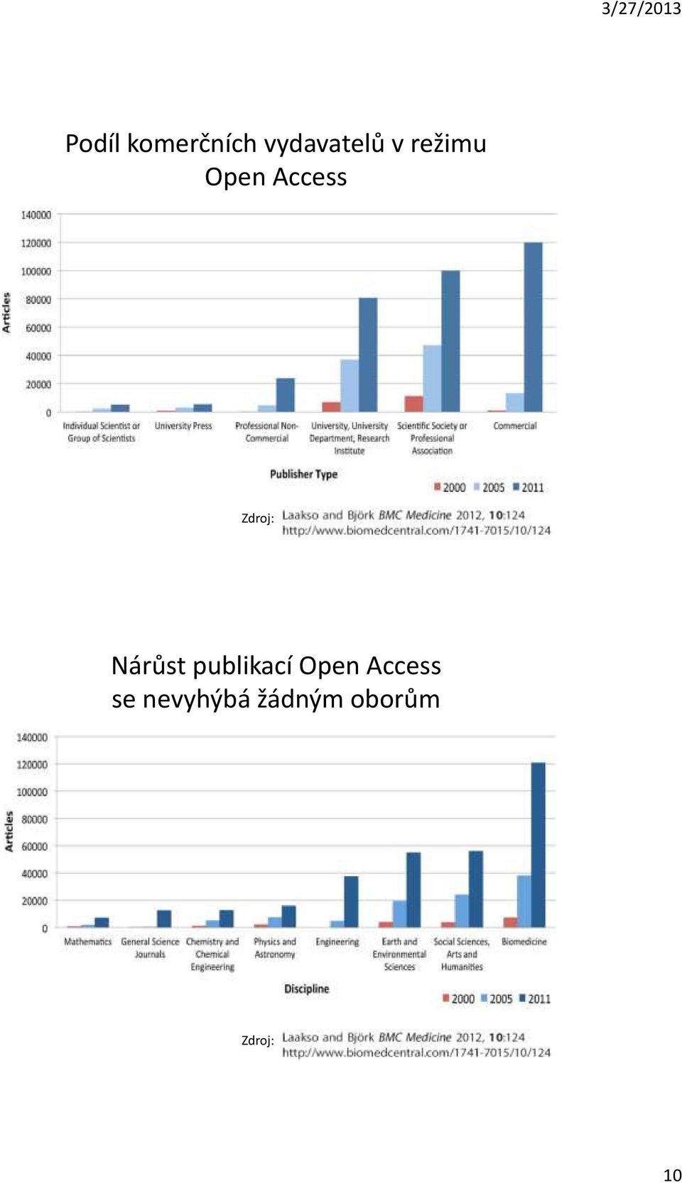 Nárůst publikací Open Access