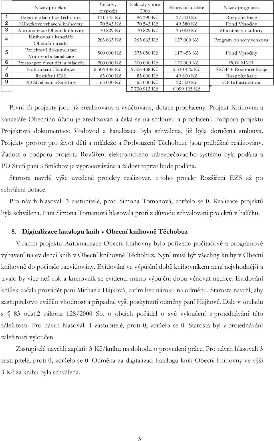 obnovy venkova 5 Projektová dokumentace Vodovod a kanalizace 500 000 Kč 375 050 Kč 117 453 Kč Fond Vysočiny 6 Prostor pro život dětí a mládeže 200 000 Kč 200 000 Kč 120 000 Kč POV MMR 7 Probouzení