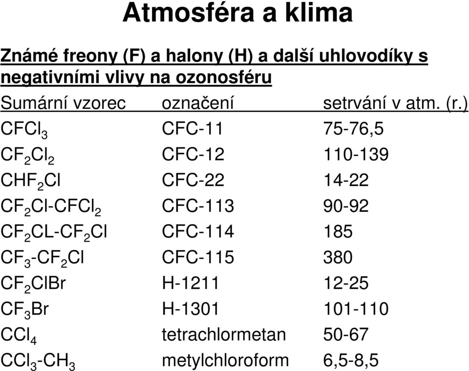 ) CFCl 3 CFC-11 75-76,5 CF 2 Cl 2 CFC-12 110-139 CHF 2 Cl CFC-22 14-22 CF 2 Cl-CFCl 2 CFC-113 90-92
