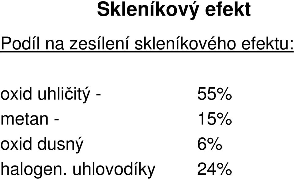 oxid uhliitý - 55% metan - 15%