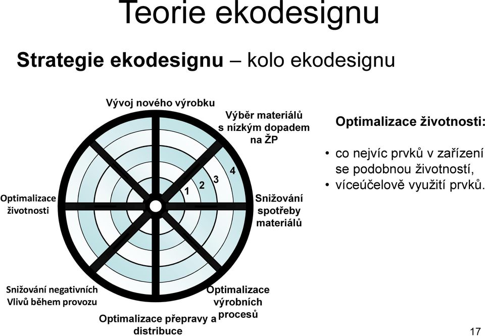 životnosti: co nejvíc prvků v zařízení se podobnou životností, víceúčelově využití prvků.