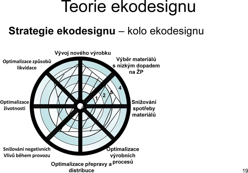 Optimalizace životnosti 1 2 3 4 Snižování spotřeby materiálů Snižování