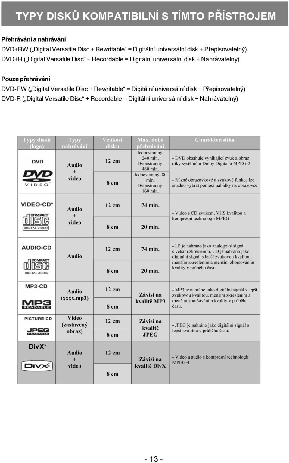disk + Nahrávatelný) Pouze přehrávání DVD-RW ( Digital Versatile Disc + Rewritable = Digitální universální disk