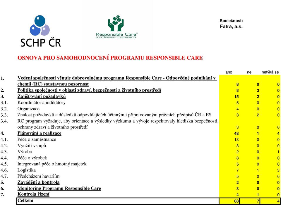 Politika společnosti v oblasti zdraví, bezpečnosti a životního prostředí 8 3 0 3. Zajišťování požadavků 5 2 0 3.. Koordinátor a indikátory 5 0 0 3.2. Organizace 4 0 0 3.3. Znalost požadavků a důsledků odpovídajících účinným i připravovaným právních předpisů ČR a ES 3 2 0 3.