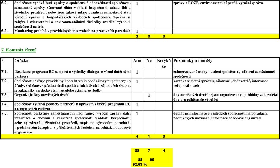 Zpráva zabývá i zdravotními a environmentálními důsledky uvádění výrobků společnosti na trh. 6.3. Monitoring probíhá v pravidelných intervalech na pracovních poradách 3 0 0 7. Kontrola řízení 7.