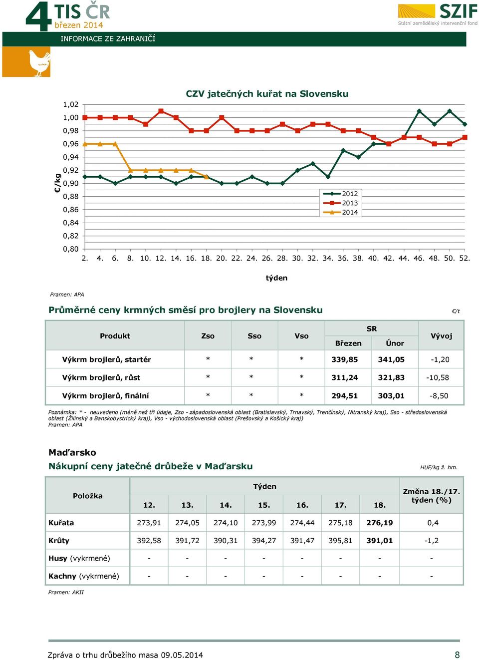 týden Pramen: APA Průměrné ceny krmných směsí pro brojlery na Slovensku /t Produkt Zso Sso Vso Březen SR Únor Vývoj Výkrm brojlerů, startér * * * 339,85 341,05-1,20 Výkrm brojlerů, růst * * * 311,24