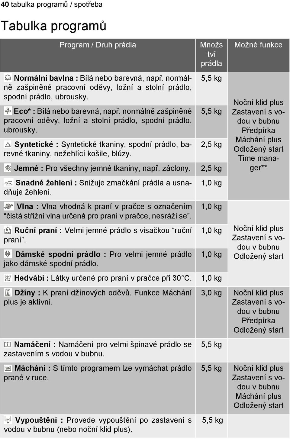 Syntetické : Syntetické tkaniny, spodní prádlo, barevné tkaniny, nežehlící košile, blůzy. Jemné : Pro všechny jemné tkaniny, např. záclony.