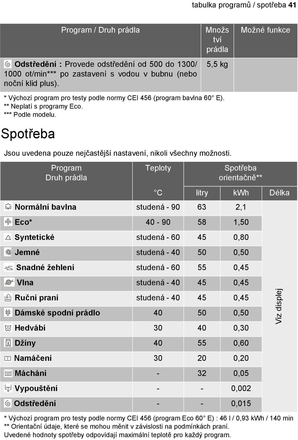 Spotřeba Jsou uvedena pouze nejčastější nastavení, nikoli všechny možnosti.