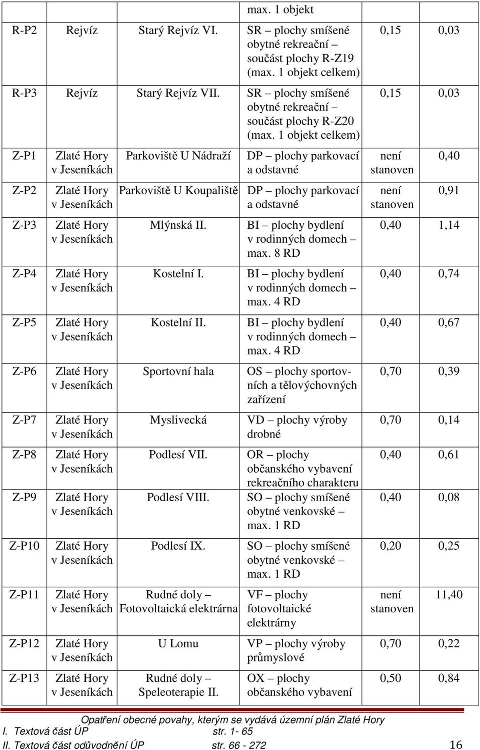 1 objekt celkem) Z-P1 Z-P2 Z-P3 Z-P4 Z-P5 Z-P6 Z-P7 Z-P8 Z-P9 Z-P10 Z-P11 Z-P12 Z-P13 Zlaté Hory v Jeseníkách Zlaté Hory v Jeseníkách Zlaté Hory v Jeseníkách Zlaté Hory v Jeseníkách Zlaté Hory v