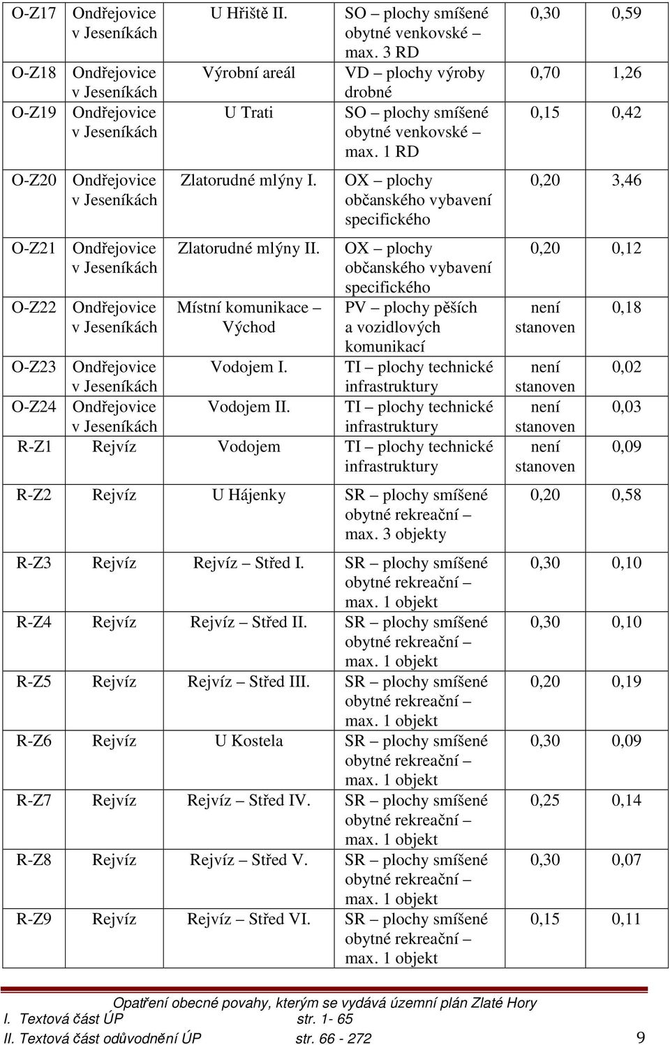 1 RD OX plochy občanského vybavení specifického OX plochy občanského vybavení specifického PV plochy pěších a vozidlových komunikací TI plochy technické infrastruktury TI plochy technické O-Z23