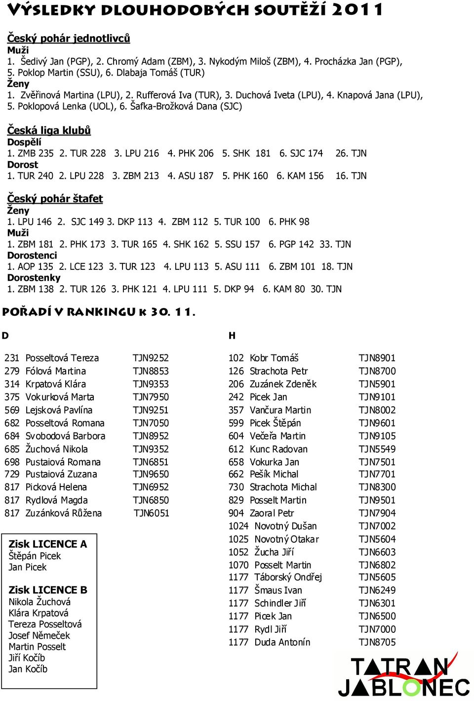 Šafka-Brožková Dana (SJC) Česká liga klubů Dospělí 1. ZMB 235 2. TUR 228 3. LPU 216 4. PHK 206 5. SHK 181 6. SJC 174 26. TJN Dorost 1. TUR 240 2. LPU 228 3. ZBM 213 4. ASU 187 5. PHK 160 6.
