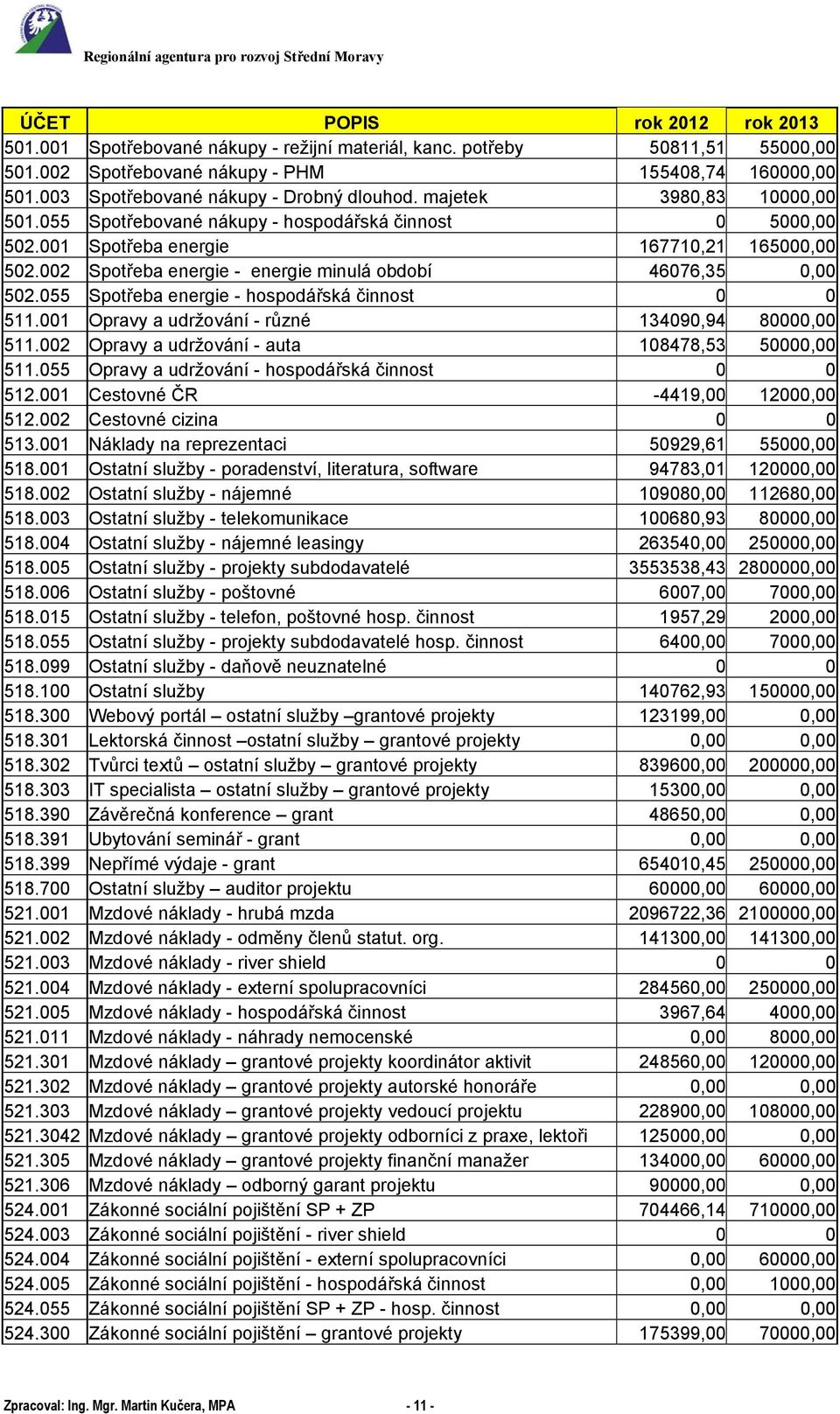 002 Spotřeba energie - energie minulá období 46076,35 0,00 502.055 Spotřeba energie - hospodářská činnost 0 0 511.001 Opravy a udržování - různé 134090,94 80000,00 511.