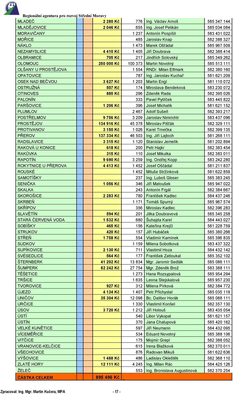 OLBRAMICE 705 Kč 217 Jindřich Solovský 585 349 262 OLOMOUC 250 000 Kč 100 373 Martin Novotný 585 513 111 OLŠANY U PROSTĚJOVA 1 554 RNDr. Milan Elfmark 582 380 160 OPATOVICE 787 Ing.