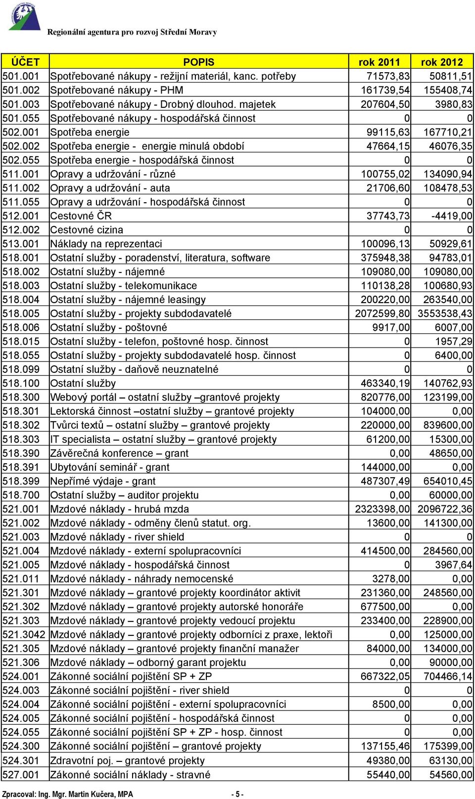 002 Spotřeba energie - energie minulá období 47664,15 46076,35 502.055 Spotřeba energie - hospodářská činnost 0 0 511.001 Opravy a udržování - různé 100755,02 134090,94 511.