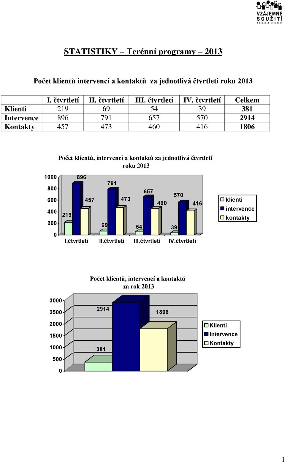 jednotlivá čtvrtletí roku 2013 1000 800 600 400 200 0 896 791 457 473 657 570 460 416 219 69 54 39 I.čtvrtletí II.čtvrtletí III.čtvrtletí IV.