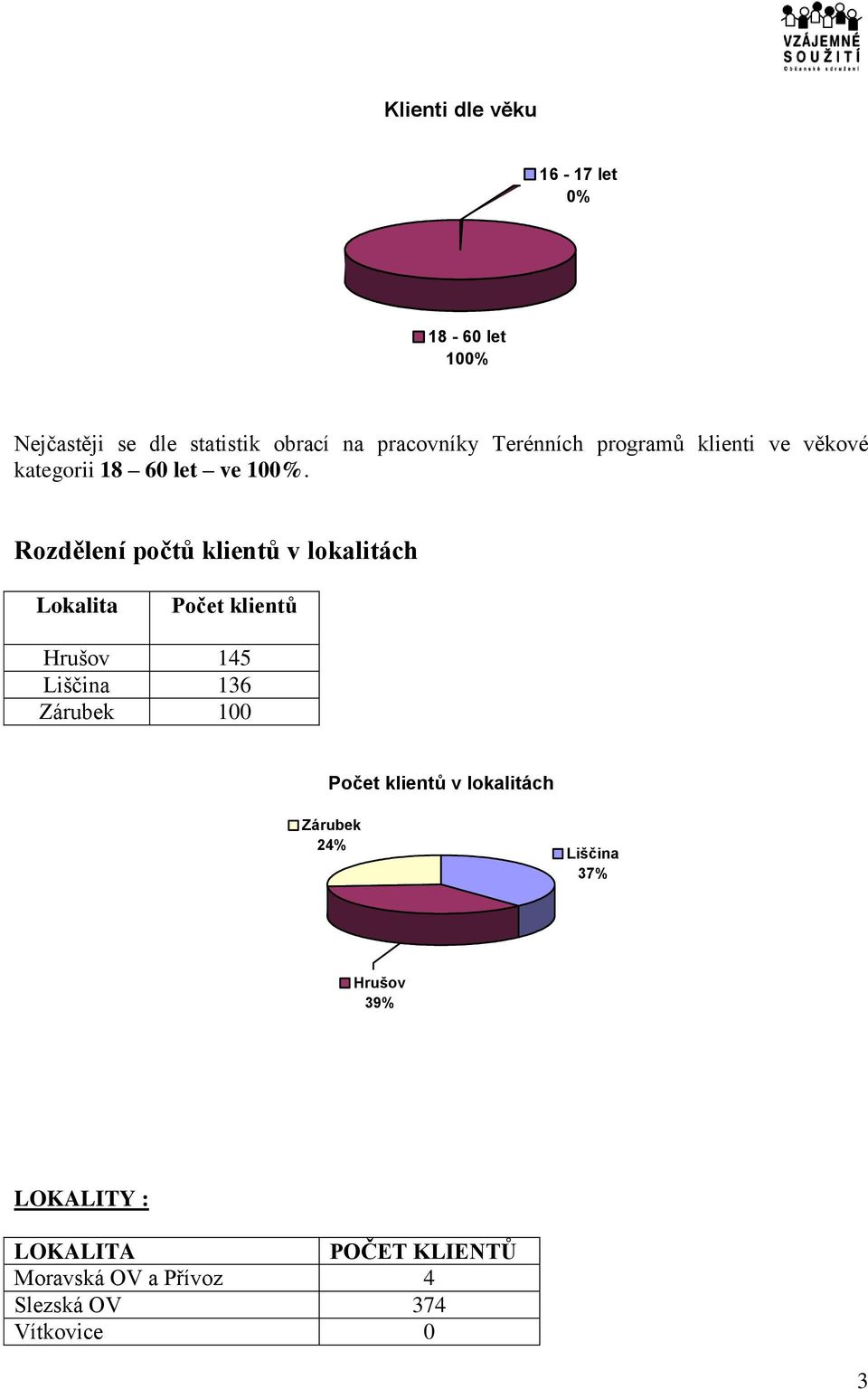 Rozdělení počtů klientů v lokalitách Lokalita Počet klientů Hrušov 145 Liščina 136 Zárubek 100