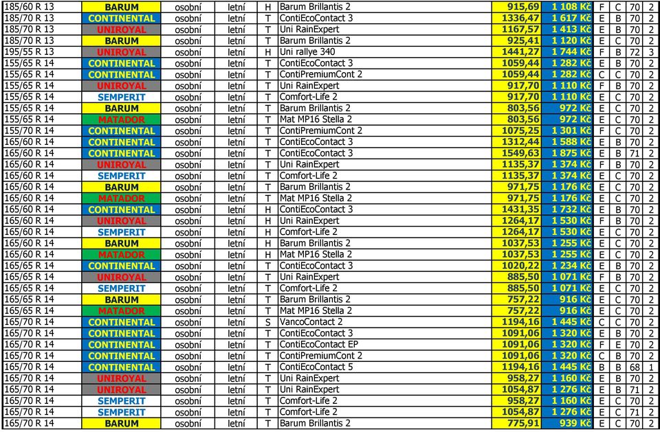 14 CONTINENTAL osobní letní T ContiEcoContact 3 1059,44 1 282 Kč E B 70 2 155/65 R 14 CONTINENTAL osobní letní T ContiPremiumCont 2 1059,44 1 282 Kč C C 70 2 155/65 R 14 UNIROYAL osobní letní T Uni