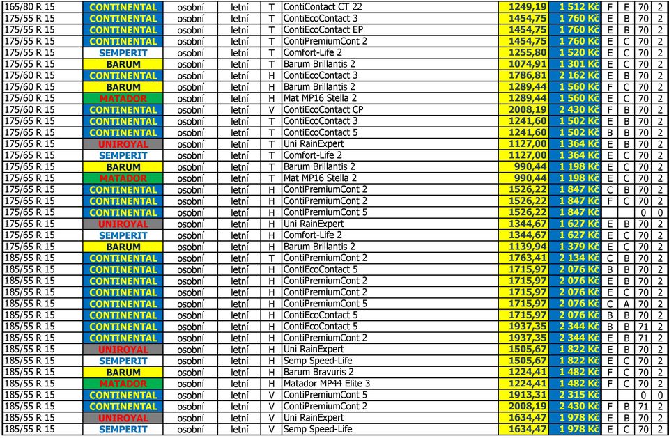 520 Kč E C 70 2 175/55 R 15 BARUM osobní letní T Barum Brillantis 2 1074,91 1 301 Kč E C 70 2 175/60 R 15 CONTINENTAL osobní letní H ContiEcoContact 3 1786,81 2 162 Kč E B 70 2 175/60 R 15 BARUM