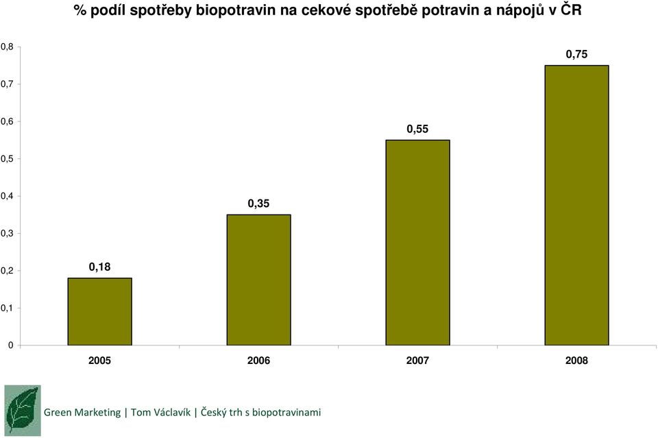 ČR 0,8 0,75 0,7 0,6 0,55 0,5 0,4