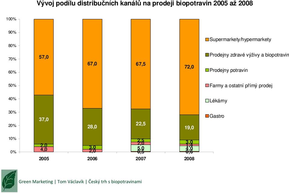 biopotravin Prodejny potravin 50% Farmy a ostatní přímý prodej 40% Lékárny 30% 20%