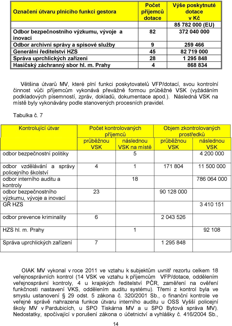 Prahy 4 868 834 Většina útvarů MV, které plní funkci poskytovatelů VFP/dotací, svou kontrolní činnost vůči příjemcům vykonává převáţně formou průběţné VSK (vyţádáním podkladových písemností, zpráv,
