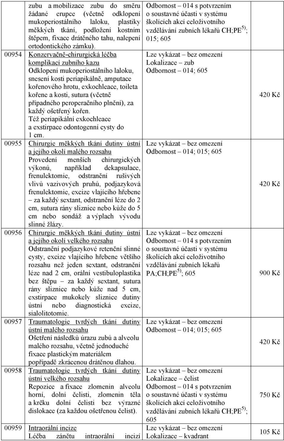 (včetně případného peroperačního plnění), za každý ošetřený kořen. Též periapikální exkochleace a exstirpace odontogenní cysty do 1 cm.