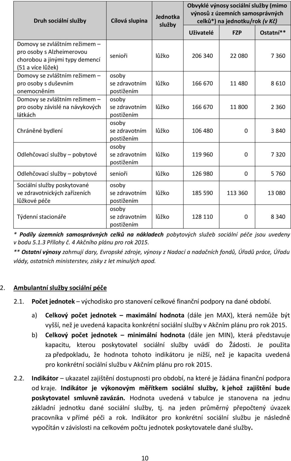 samosprávných celků*) na jednotku/rok (v Kč) Uživatelé FZP Ostatní** senioři lůžko 206 340 22 080 7 360 osoby se zdravotním osoby se zdravotním osoby se zdravotním osoby se zdravotním lůžko 166 670