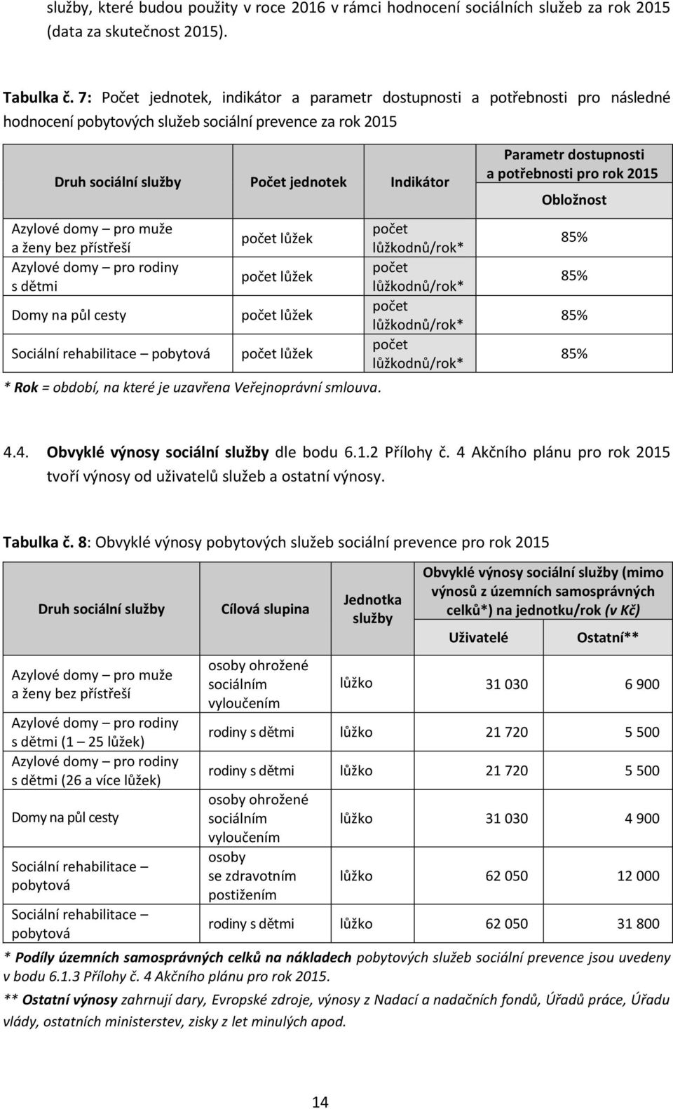 muže a ženy bez přístřeší Azylové domy pro rodiny s dětmi Domy na půl cesty Sociální rehabilitace pobytová počet lůžek počet lůžek počet lůžek počet lůžek * Rok = období, na které je uzavřena