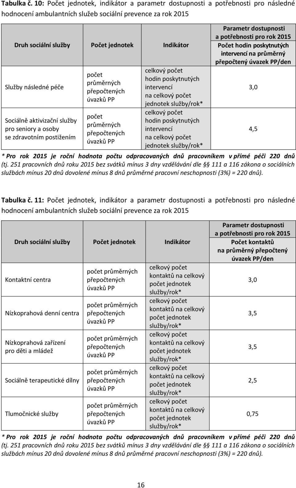 následné péče Sociálně aktivizační služby pro seniory a osoby se zdravotním počet ch ch úvazků PP počet ch ch úvazků PP celkový počet hodin poskytnutých intervencí na celkový počet jednotek