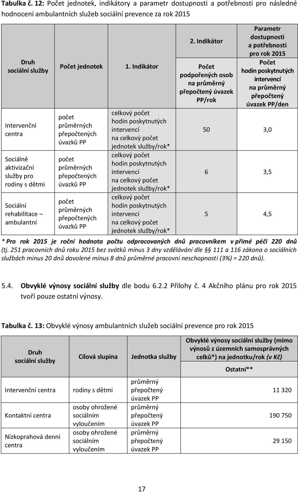 aktivizační služby pro rodiny s dětmi Sociální rehabilitace ambulantní Počet jednotek počet ch ch úvazků PP počet ch ch úvazků PP počet ch ch úvazků PP 1.