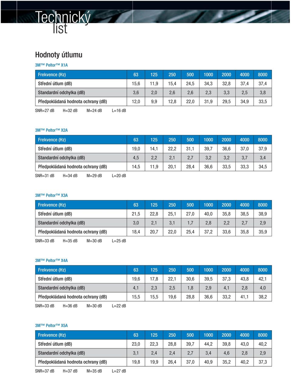 hodnota ochrany (db) 14,5 11,9 20,1 28,4 36,6 33,5 33,3 34,5 SNR=31 db H=34 db M=29 db L=20 db 3M Peltor X3A Střední útlum (db) 21,5 22,8 25,1 27,0 40,0 35,8 38,5 38,9 Standardní odchylka (db) 3,0