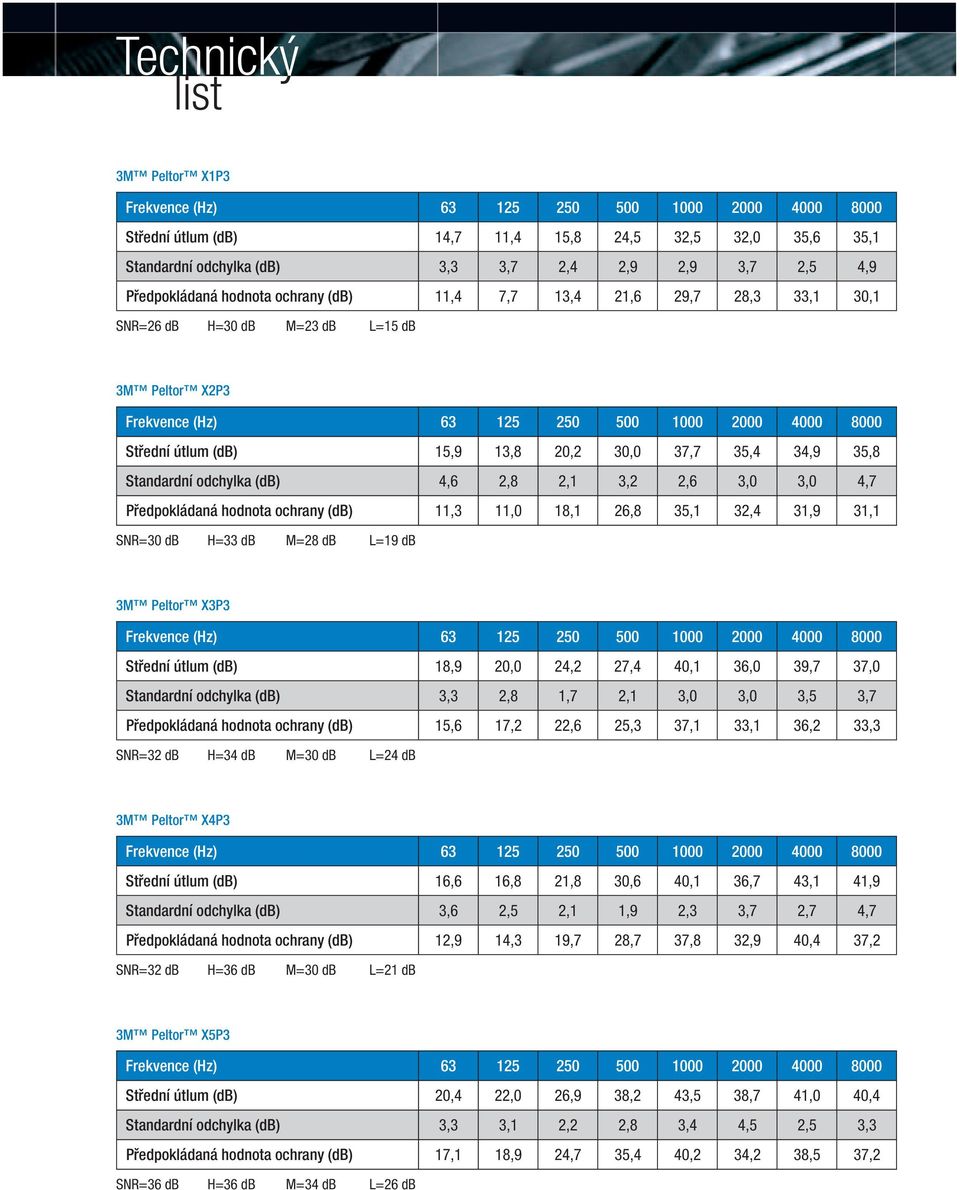 (db) 11,3 11,0 18,1 26,8 35,1 32,4 31,9 31,1 SNR=30 db H=33 db M=28 db L=19 db 3M Peltor X3P3 Střední útlum (db) 18,9 20,0 24,2 27,4 40,1 36,0 39,7 37,0 Standardní odchylka (db) 3,3 2,8 1,7 2,1 3,0